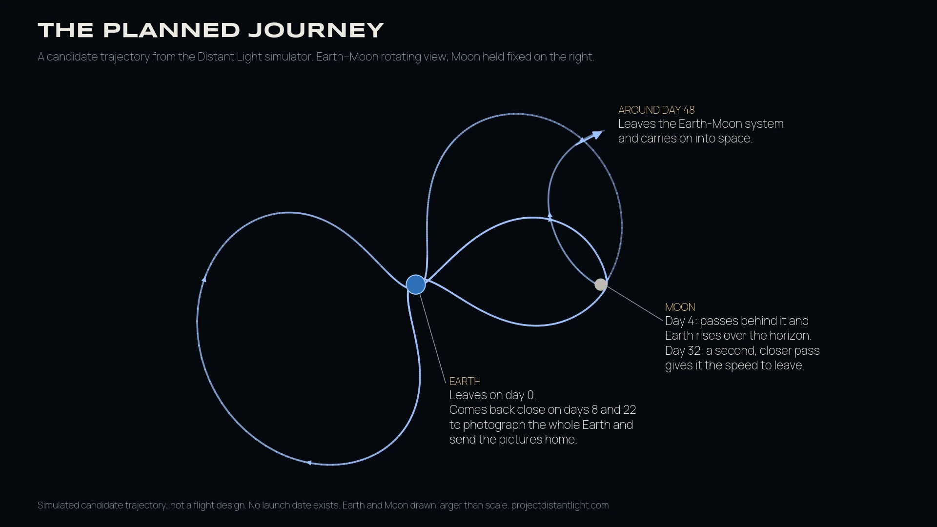 The planned route from the mission simulator, showing the Earthrise on day 4, two close passes of Earth on days 8 and 22, a second lunar pass on day 32 and departure around day 48.